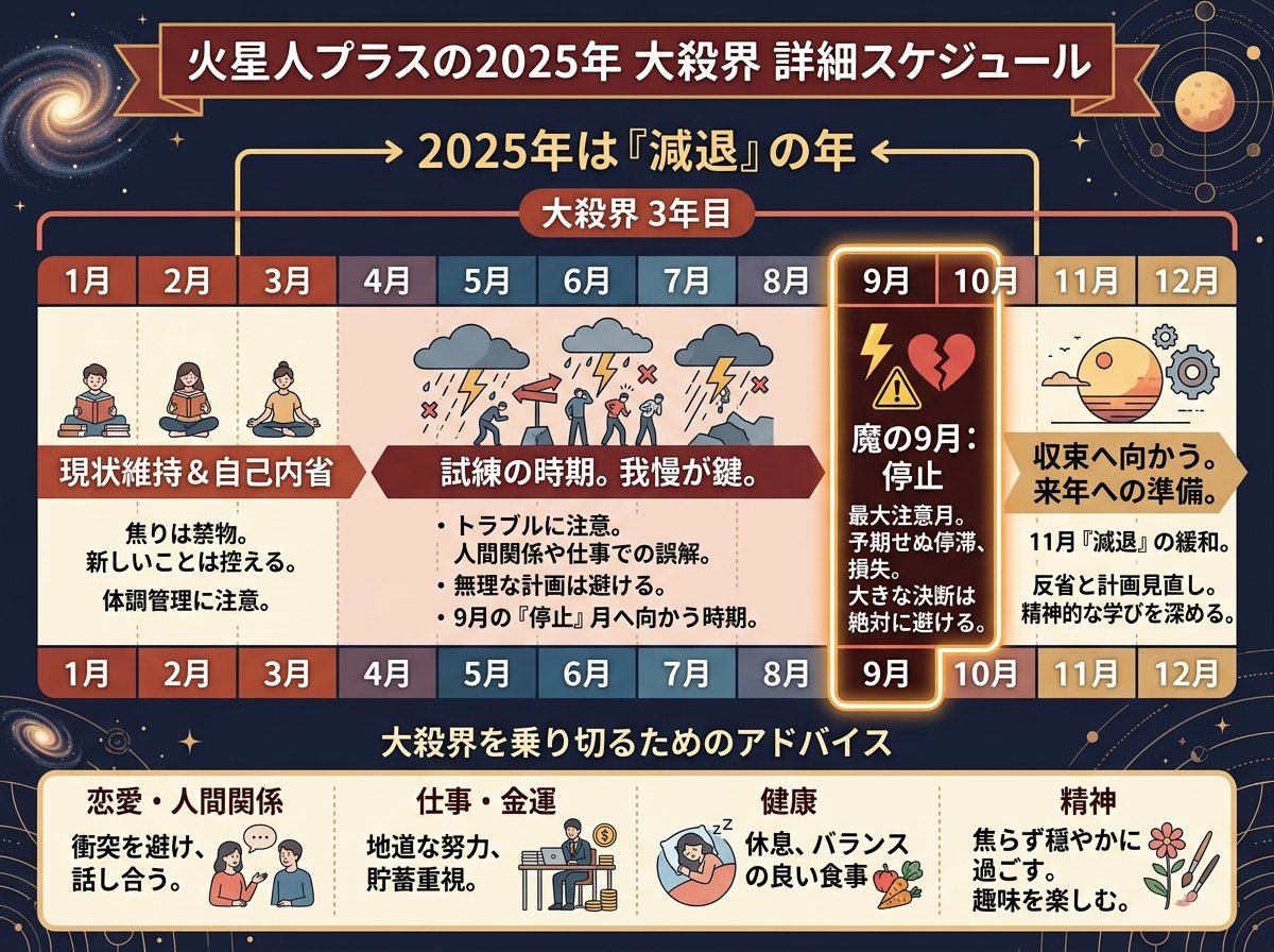 火星人プラスの2025年大殺界の詳細スケジュール