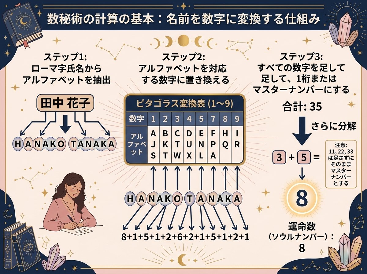 数秘術の計算の基本:名前を数字に変換する仕組み