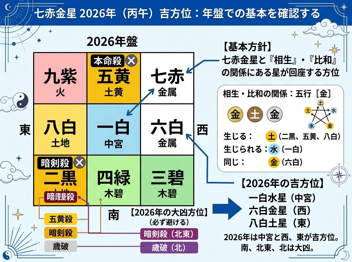 七赤金星2026年の吉方位はどの方角か：年盤での基本を確認する